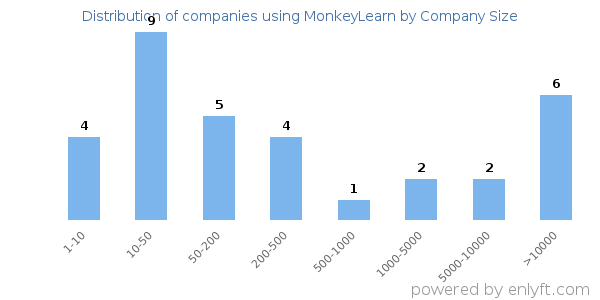 Companies using MonkeyLearn, by size (number of employees)