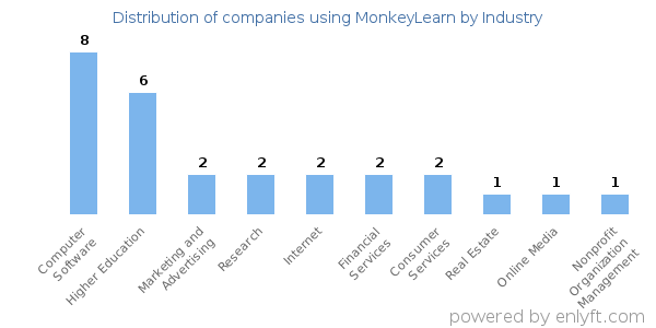 Companies using MonkeyLearn - Distribution by industry