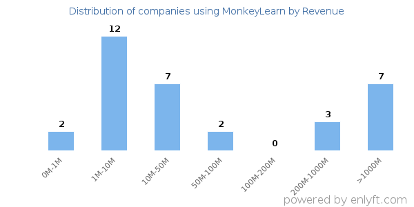 MonkeyLearn clients - distribution by company revenue