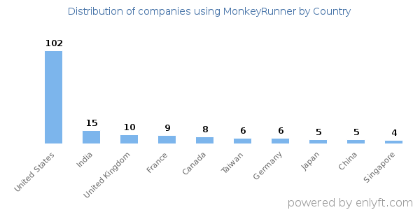 MonkeyRunner customers by country