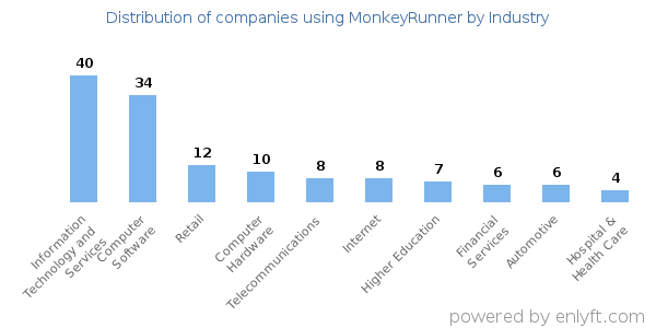Companies using MonkeyRunner - Distribution by industry