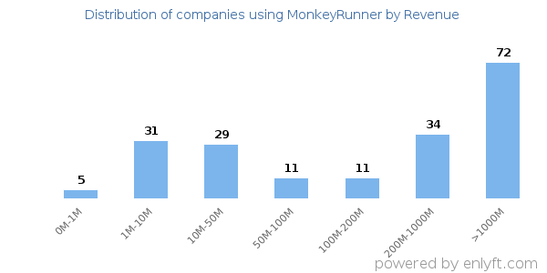 MonkeyRunner clients - distribution by company revenue