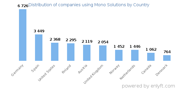 Mono Solutions customers by country