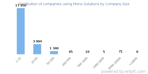 Companies using Mono Solutions, by size (number of employees)