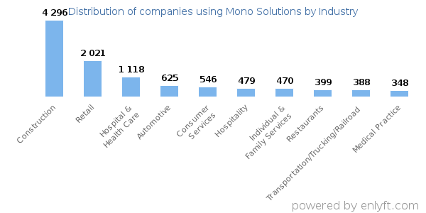 Companies using Mono Solutions - Distribution by industry