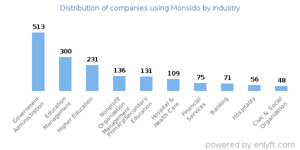 Companies using Monsido - Distribution by industry