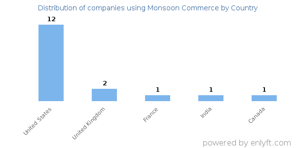 Monsoon Commerce customers by country