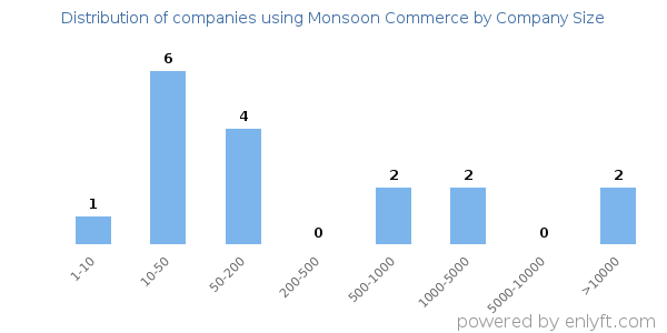 Companies using Monsoon Commerce, by size (number of employees)