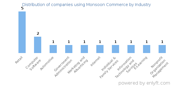 Companies using Monsoon Commerce - Distribution by industry