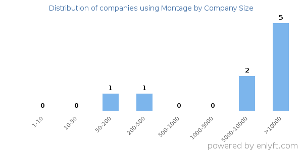 Companies using Montage, by size (number of employees)