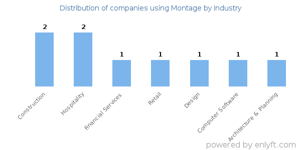 Companies using Montage - Distribution by industry