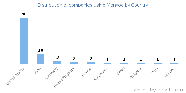 Monyog customers by country
