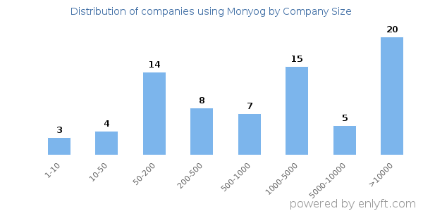 Companies using Monyog, by size (number of employees)