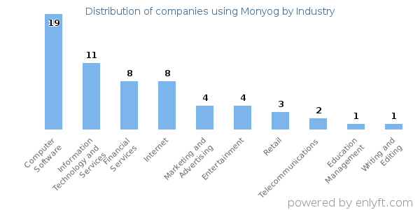 Companies using Monyog - Distribution by industry