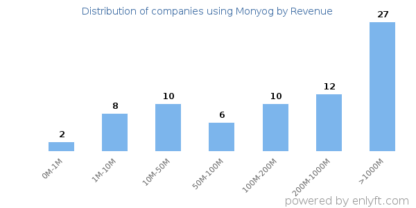 Monyog clients - distribution by company revenue