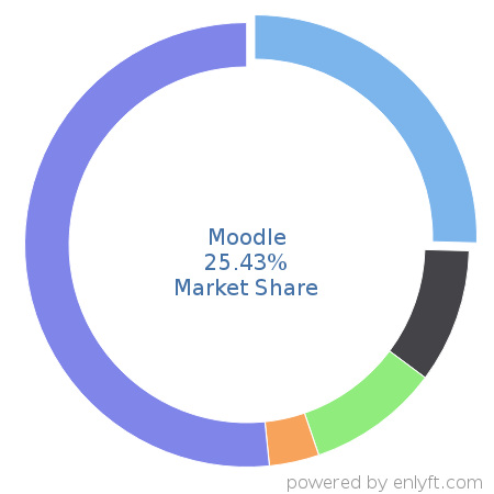 Moodle market share in Academic Learning Management is about 25.43%