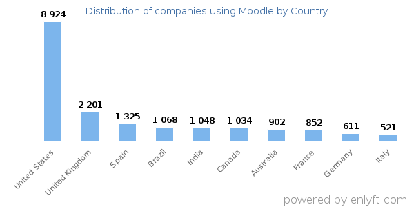 Moodle customers by country