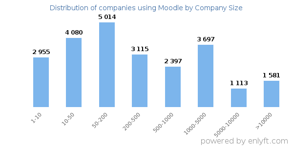 Companies using Moodle, by size (number of employees)