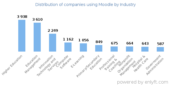 Companies using Moodle - Distribution by industry
