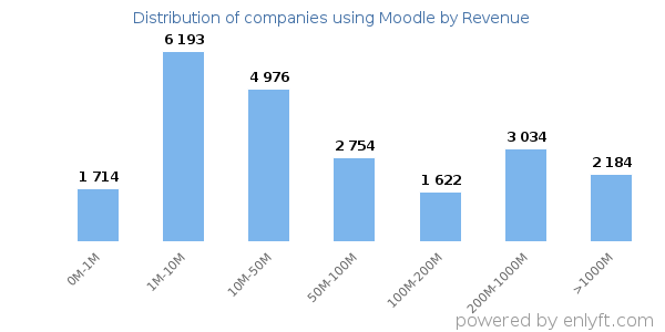 Moodle clients - distribution by company revenue
