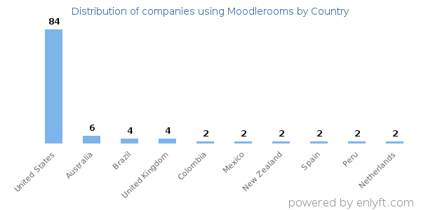 Moodlerooms customers by country