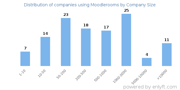 Companies using Moodlerooms, by size (number of employees)