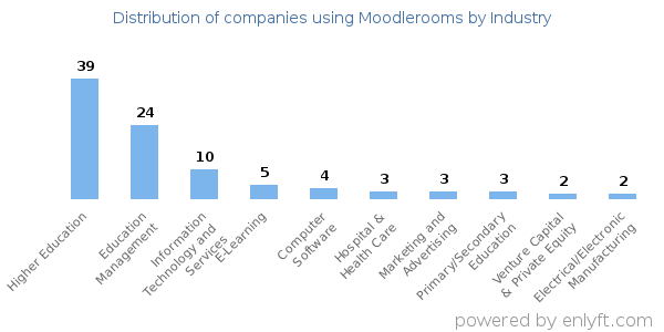 Companies using Moodlerooms - Distribution by industry