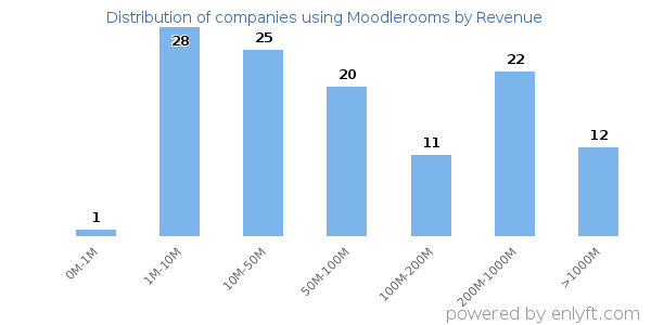 Moodlerooms clients - distribution by company revenue