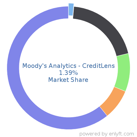 Moody's Analytics - CreditLens market share in Loan Management is about 1.39%