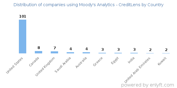 Moody's Analytics - CreditLens customers by country