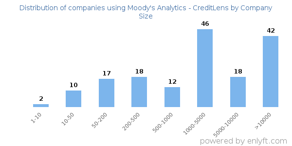Companies using Moody's Analytics - CreditLens, by size (number of employees)