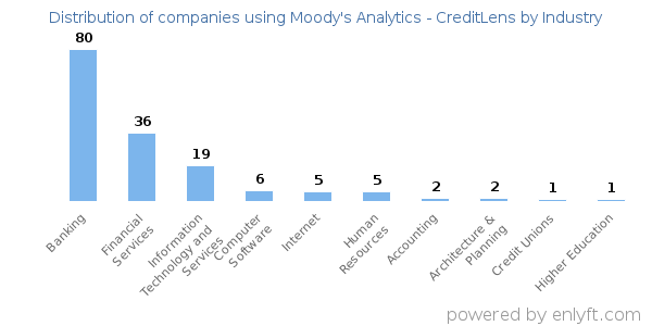 Companies using Moody's Analytics - CreditLens - Distribution by industry