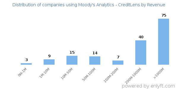 Moody's Analytics - CreditLens clients - distribution by company revenue