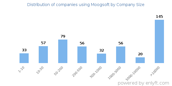Companies using Moogsoft, by size (number of employees)