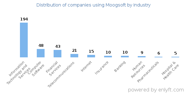Companies using Moogsoft - Distribution by industry