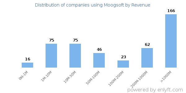 Moogsoft clients - distribution by company revenue