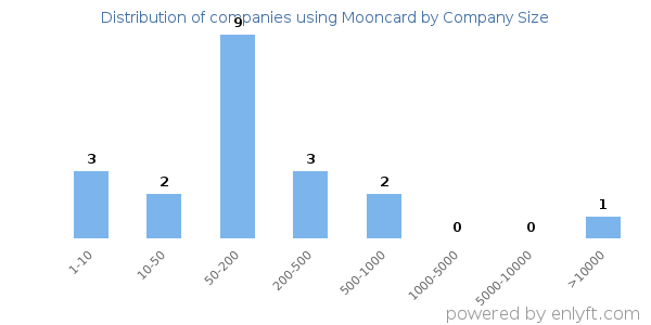 Companies using Mooncard, by size (number of employees)