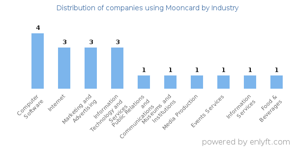 Companies using Mooncard - Distribution by industry