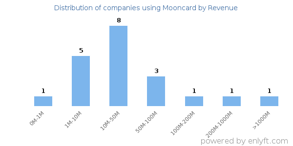 Mooncard clients - distribution by company revenue