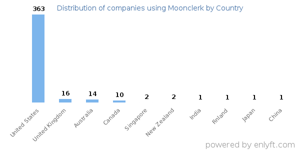 Moonclerk customers by country
