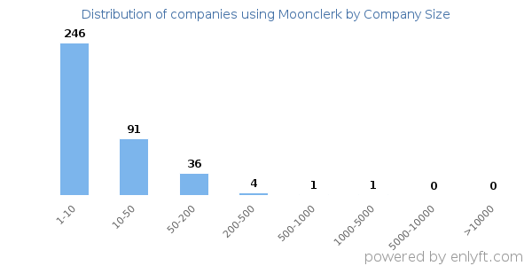 Companies using Moonclerk, by size (number of employees)