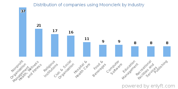 Companies using Moonclerk - Distribution by industry