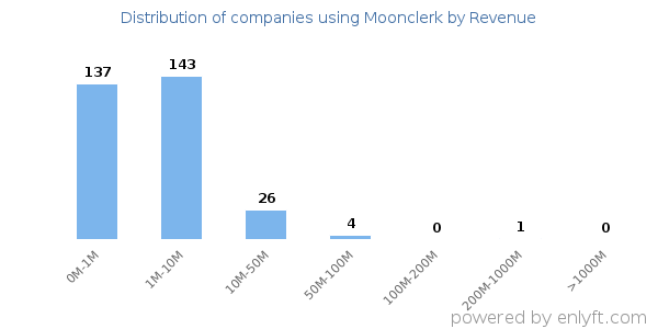 Moonclerk clients - distribution by company revenue
