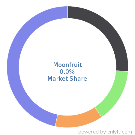 Moonfruit market share in Website Builders is about 0.0%