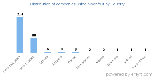 Moonfruit customers by country