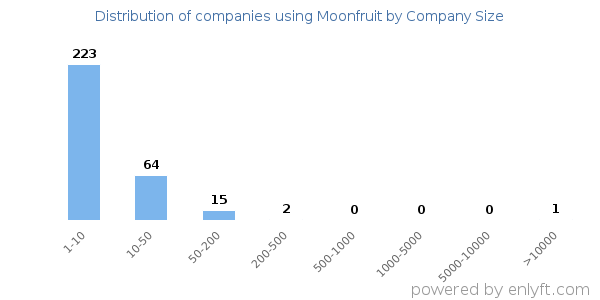 Companies using Moonfruit, by size (number of employees)