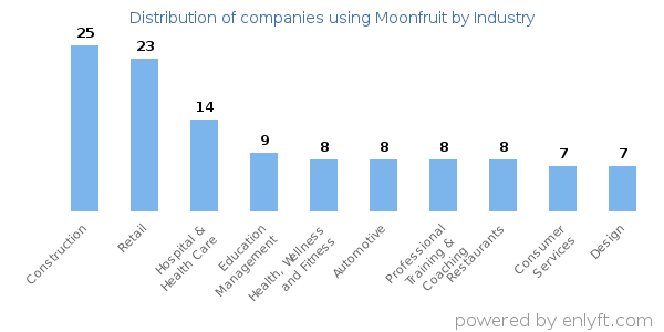 Companies using Moonfruit - Distribution by industry