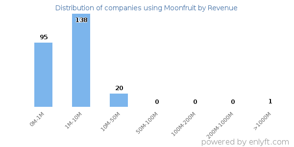 Moonfruit clients - distribution by company revenue