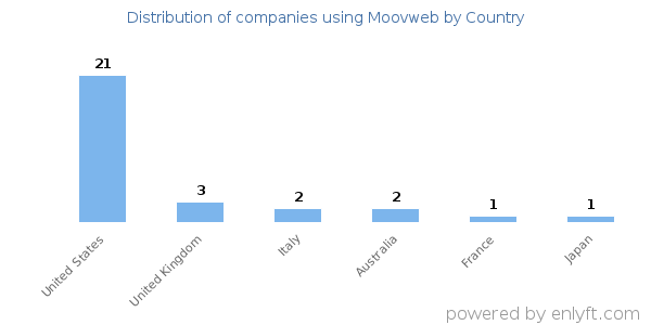 Moovweb customers by country