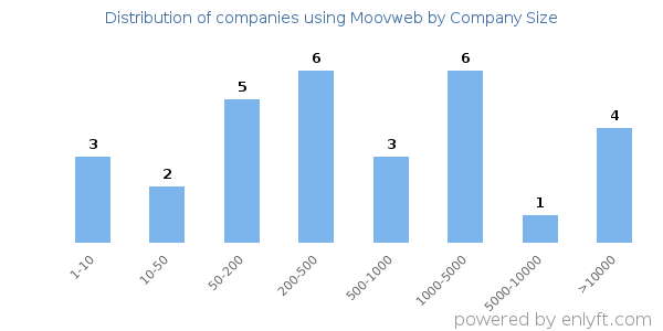Companies using Moovweb, by size (number of employees)